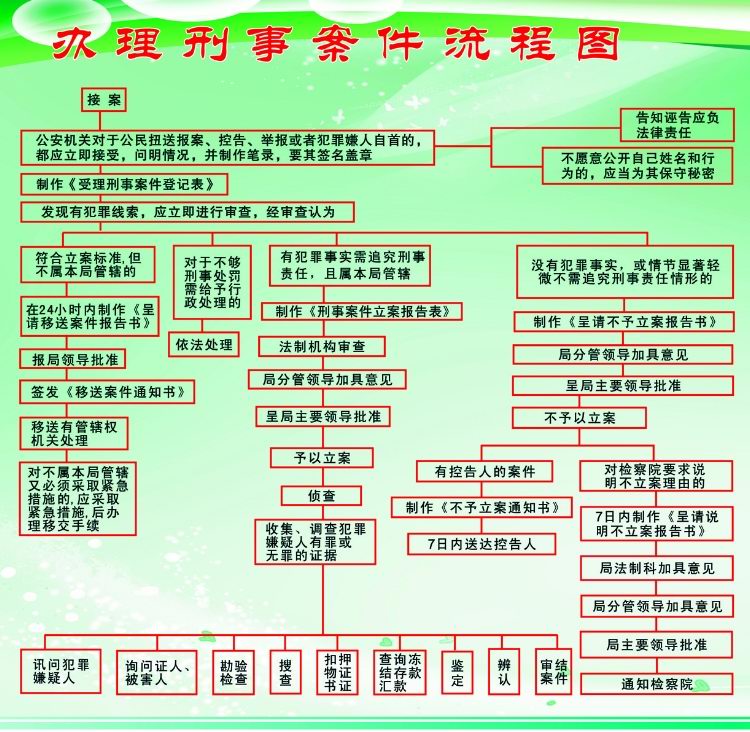 最新刑事案件办案程序全面解析